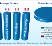 Chart showing average scores: Tidiness 9.8, Reliability 9.9, Courtesy 9.9, Workmanship 9.9; Quote accuracy at 100%